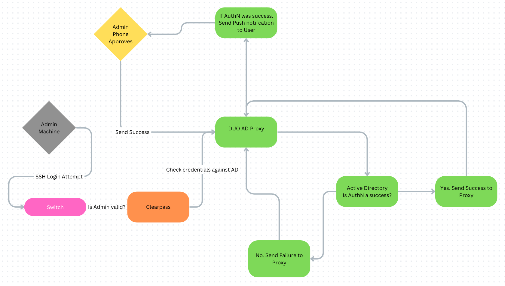 Clearpass w/ SSH & DUO MFA